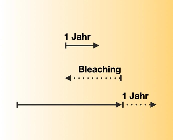 Illustration der Veränderung der Zahnfarbe über die Zeit und die Wirkungsweise des Bleaching der Zähne