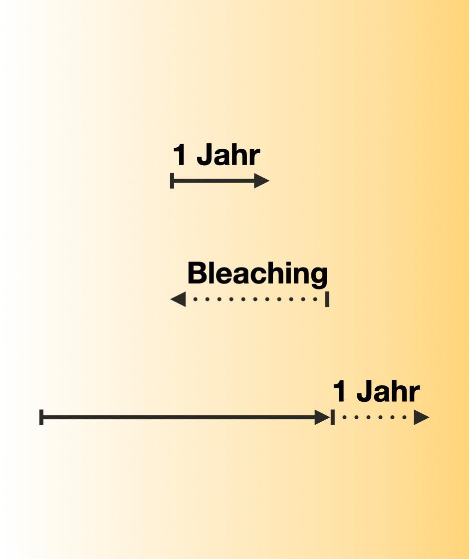 Illustration der Veränderung der Zahnfarbe über die Zeit und die Wirkungsweise des Bleaching der Zähne